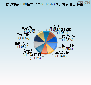 017644基金投资组合(持股)图