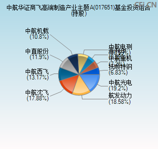 017651基金投资组合(持股)图