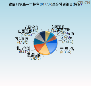 017707基金投资组合(持股)图