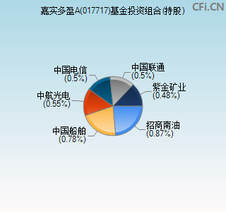 017717基金投资组合(持股)图