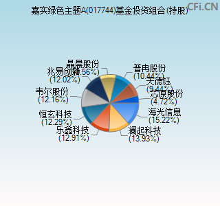 017744基金投资组合(持股)图