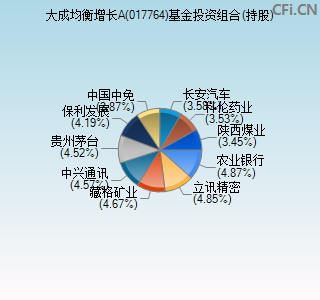 017764基金投资组合(持股)图