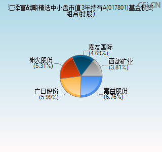 017801基金投资组合(持股)图