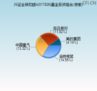 017826基金投资组合(持股)图