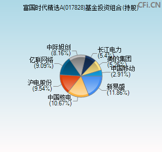 017828基金投资组合(持股)图