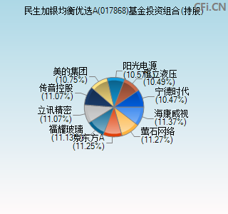 017868基金投资组合(持股)图