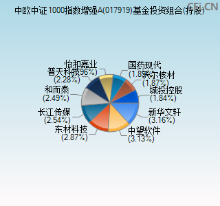 017919基金投资组合(持股)图