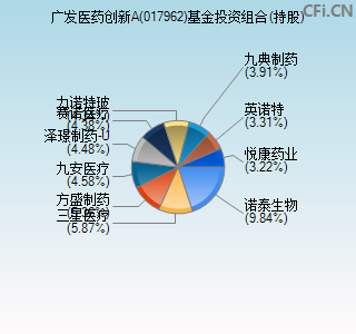 017962基金投资组合(持股)图