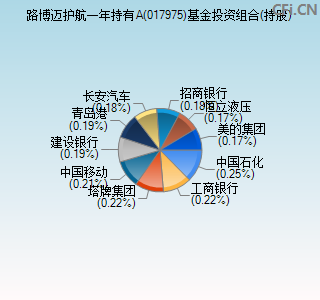 017975基金投资组合(持股)图