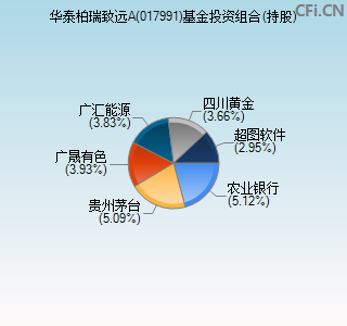 017991基金投资组合(持股)图