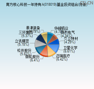 018019基金投资组合(持股)图