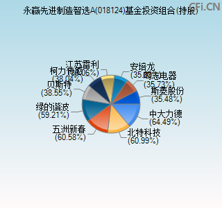 018124基金投资组合(持股)图