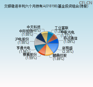 018198基金投资组合(持股)图