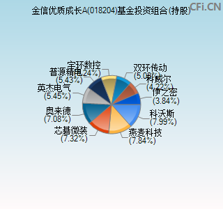 018204基金投资组合(持股)图