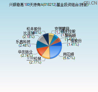 018212基金投资组合(持股)图