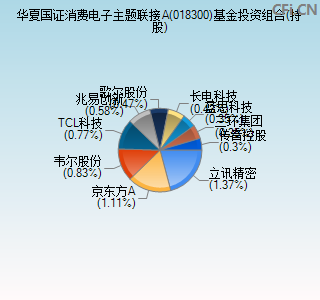 018300基金投资组合(持股)图