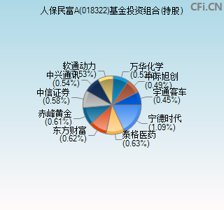 018322基金投资组合(持股)图