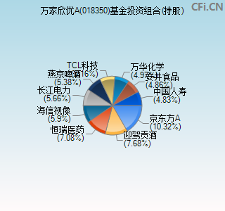 018350基金投资组合(持股)图