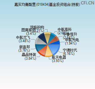 018434基金投资组合(持股)图