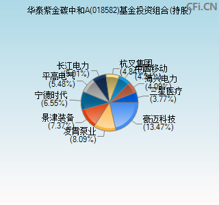 018582基金投资组合(持股)图