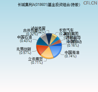 018601基金投资组合(持股)图