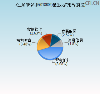 018604基金投资组合(持股)图