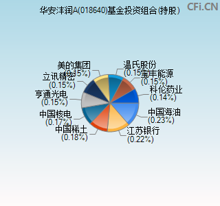 018640基金投资组合(持股)图