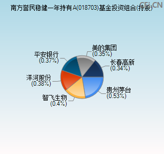 018703基金投资组合(持股)图