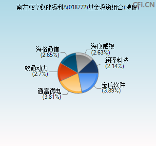 018772基金投资组合(持股)图