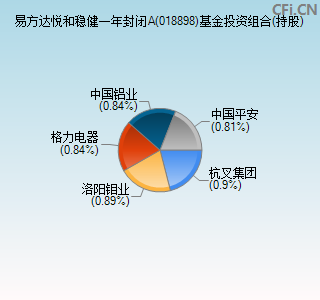 018898基金投资组合(持股)图