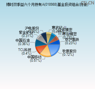 018988基金投资组合(持股)图