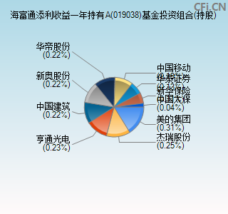 019038基金投资组合(持股)图