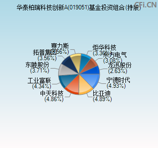 019051基金投资组合(持股)图