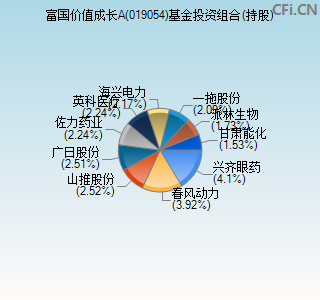 019054基金投资组合(持股)图