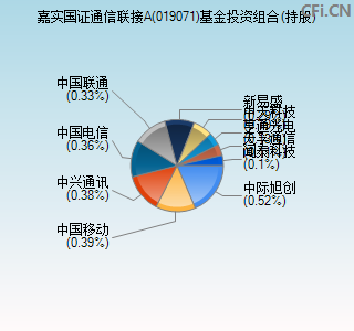 019071基金投资组合(持股)图