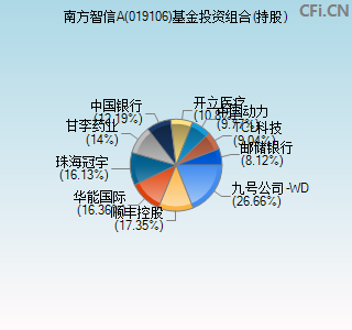 019106基金投资组合(持股)图