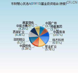 019113基金投资组合(持股)图