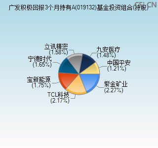 019132基金投资组合(持股)图