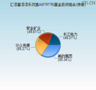 019176基金投资组合(持股)图