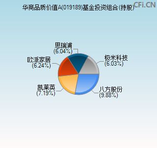 019189基金投资组合(持股)图