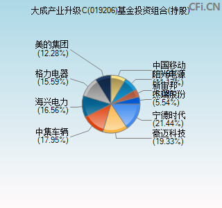 019206基金投资组合(持股)图