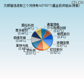 019211基金投资组合(持股)图