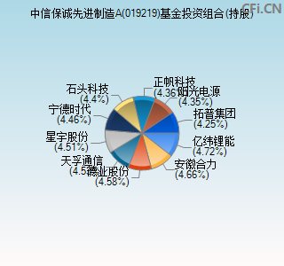 019219基金投资组合(持股)图