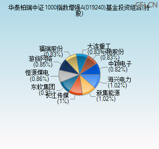 019240基金投资组合(持股)图