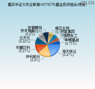 019279基金投资组合(持股)图