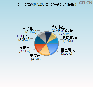 019293基金投资组合(持股)图