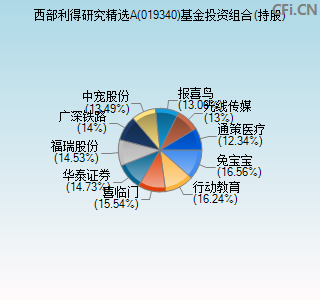 019340基金投资组合(持股)图