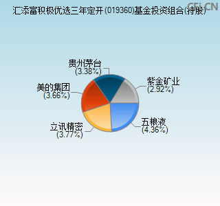 019360基金投资组合(持股)图