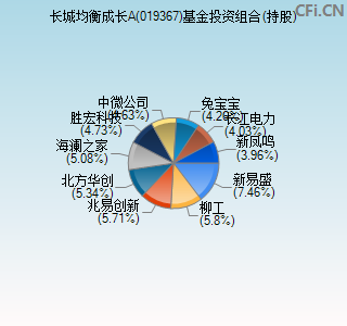 019367基金投资组合(持股)图