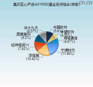 019392基金投资组合(持股)图